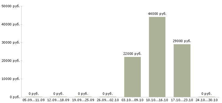 Вакансии менеджер торгового зала в Кирове - Медиана зарплат менеджер торгового зала в Кирове за 2 месяца