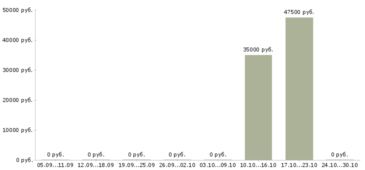 Вакансии начальник аналитического отдела в Краснодаре - Медиана зарплат начальник аналитического отдела в Краснодаре за 2 месяца