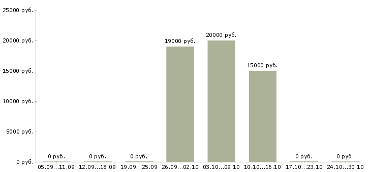 Вакансии официальный заработок в Ижевске - Медиана зарплат официальный заработок в Ижевске за 2 месяца