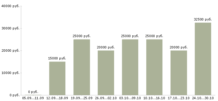 Вакансии официальный заработок в Костроме - Медиана зарплат официальный заработок в Костроме за 2 месяца