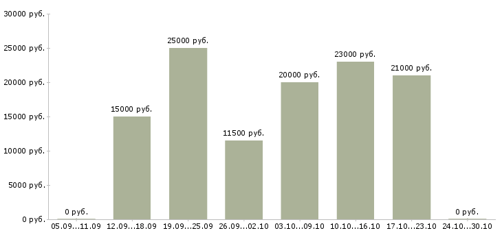 Вакансии официальный заработок в Саратове - Медиана зарплат официальный заработок в Саратове за 2 месяца