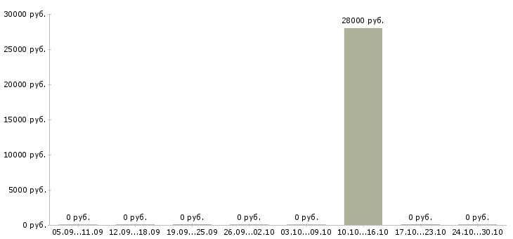 Вакансии повар вахтовым методом в Барнауле - Медиана зарплат повар вахтовым методом в Барнауле за 2 месяца