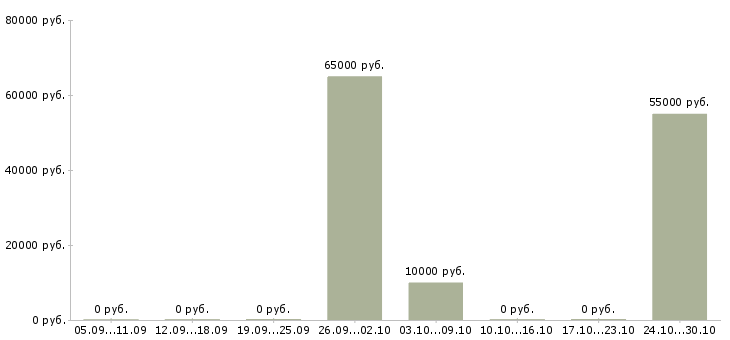 Вакансии подработка на дому через интернет в Пензе - Медиана зарплат подработка на дому через интернет в Пензе за 2 месяца