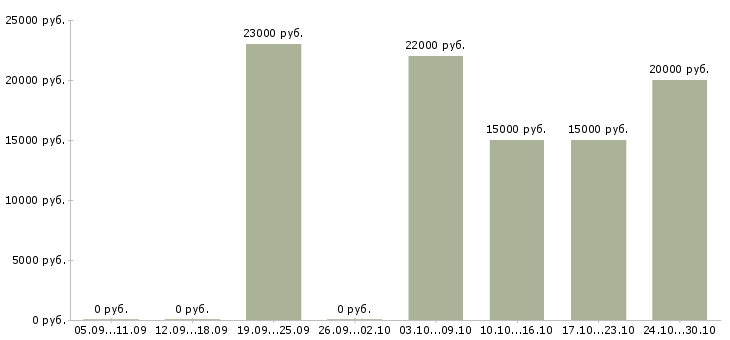 Вакансии помощник в интернет магазин в Краснодаре - Медиана зарплат помощник в интернет магазин в Краснодаре за 2 месяца