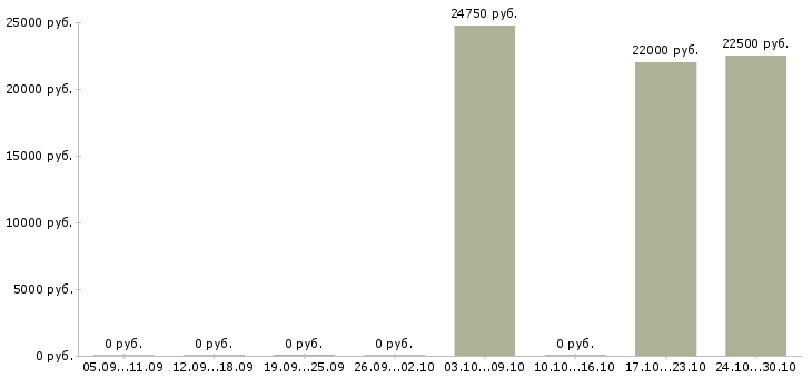Вакансии продавец консультант салона связи в Смоленске - Медиана зарплат продавец консультант салона связи в Смоленске за 2 месяца