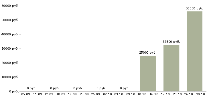 Вакансии продавец на ночную смену в Кирове - Медиана зарплат продавец на ночную смену в Кирове за 2 месяца