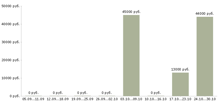 Вакансии продавец на ночную смену в Саратове - Медиана зарплат продавец на ночную смену в Саратове за 2 месяца