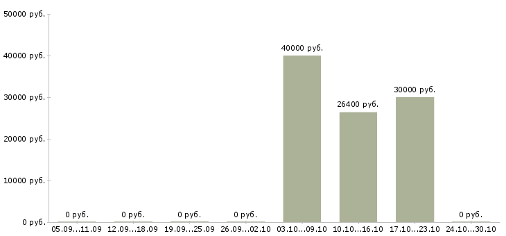 Вакансии разнорабочий склада Марий эл - Медиана зарплат разнорабочий склада Марий эл за 2 месяца