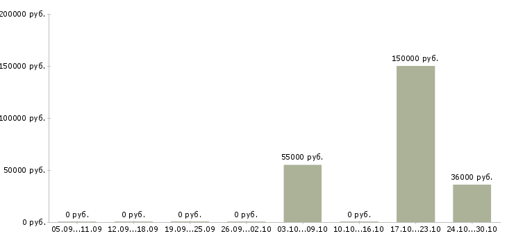 Вакансии риэлтор с опытом работы в Челябинске - Медиана зарплат риэлтор с опытом работы в Челябинске за 2 месяца