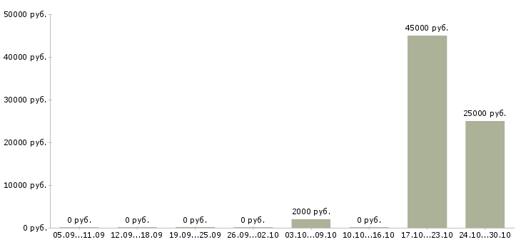 Вакансии сантехник строительный Башкортостан - Медиана зарплат сантехник строительный Башкортостан за 2 месяца