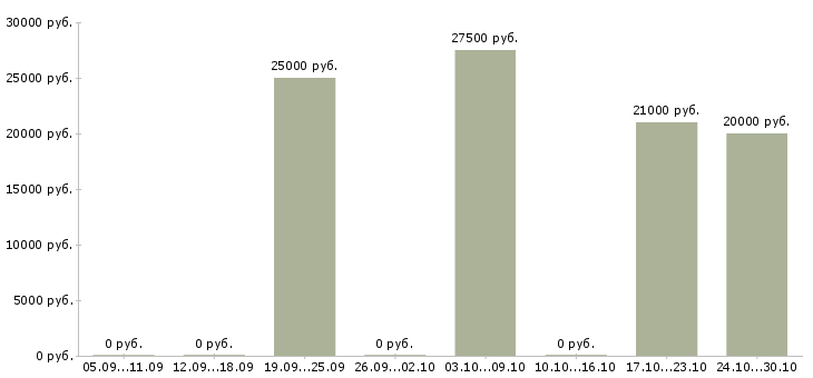 Вакансии сотрудник для подбора персонала Хакасия - Медиана зарплат сотрудник для подбора персонала Хакасия за 2 месяца