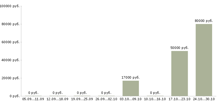 Вакансии сотрудник для подбора персонала в Зеленограде - Медиана зарплат сотрудник для подбора персонала в Зеленограде за 2 месяца