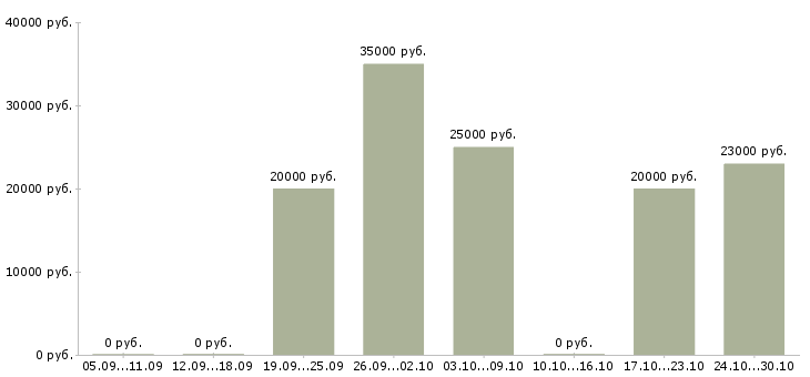 Вакансии сотрудник для подбора персонала в Костроме - Медиана зарплат сотрудник для подбора персонала в Костроме за 2 месяца
