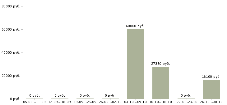 Вакансии сотрудник пенсионного обеспечения в Оренбурге - Медиана зарплат сотрудник пенсионного обеспечения в Оренбурге за 2 месяца