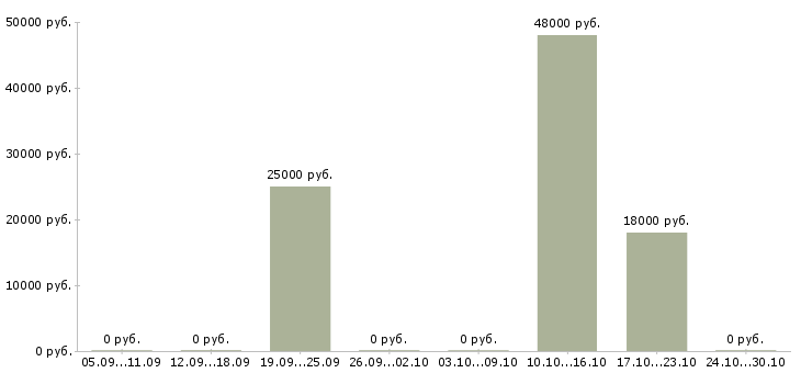 Вакансии сотрудник по подбору персонала в Балаково - Медиана зарплат сотрудник по подбору персонала в Балаково за 2 месяца