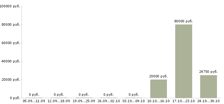 Вакансии специалист базы данных Бурятия - Медиана зарплат специалист базы данных Бурятия за 2 месяца