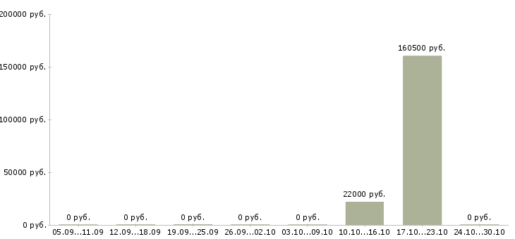 Вакансии специалист в финансовый отдел в Белгороде - Медиана зарплат специалист в финансовый отдел в Белгороде за 2 месяца