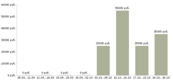 Вакансии специалист по техническому обслуживанию в Воронеже - Медиана зарплат специалист по техническому обслуживанию в Воронеже за 2 месяца