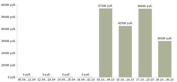 Вакансии упаковщики на работу вахтой в Череповце - Медиана зарплат упаковщики на работу вахтой в Череповце за 2 месяца