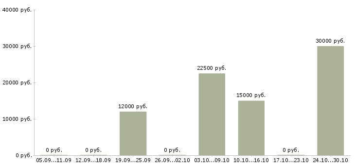Вакансии управляющий интернет магазином в Краснодаре - Медиана зарплат управляющий интернет магазином в Краснодаре за 2 месяца
