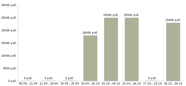 Вакансии хорошая подработка в Иркутске - Медиана зарплат хорошая подработка в Иркутске за 2 месяца
