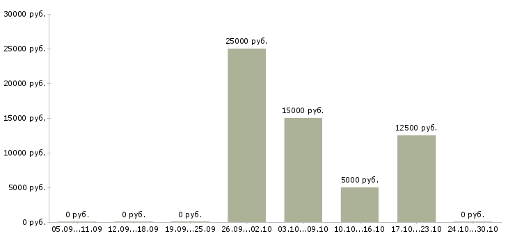 Вакансии хорошая подработка в Тюмени - Медиана зарплат хорошая подработка в Тюмени за 2 месяца
