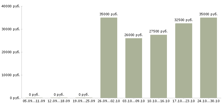 Вакансии хорошая подработка в Чебоксарах - Медиана зарплат хорошая подработка в Чебоксарах за 2 месяца