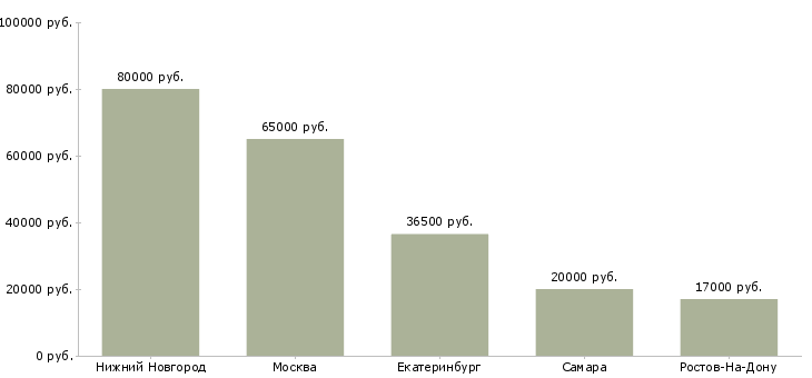Поиск работы администратор oracle-Медиана зарплаты для вакансии «администратор oracle» в других городах