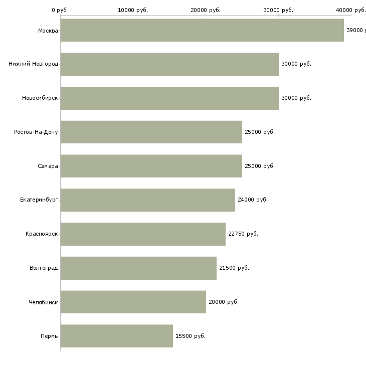 Поиск работы администратор рынка-Медиана зарплаты для вакансии «администратор рынка» в других городах