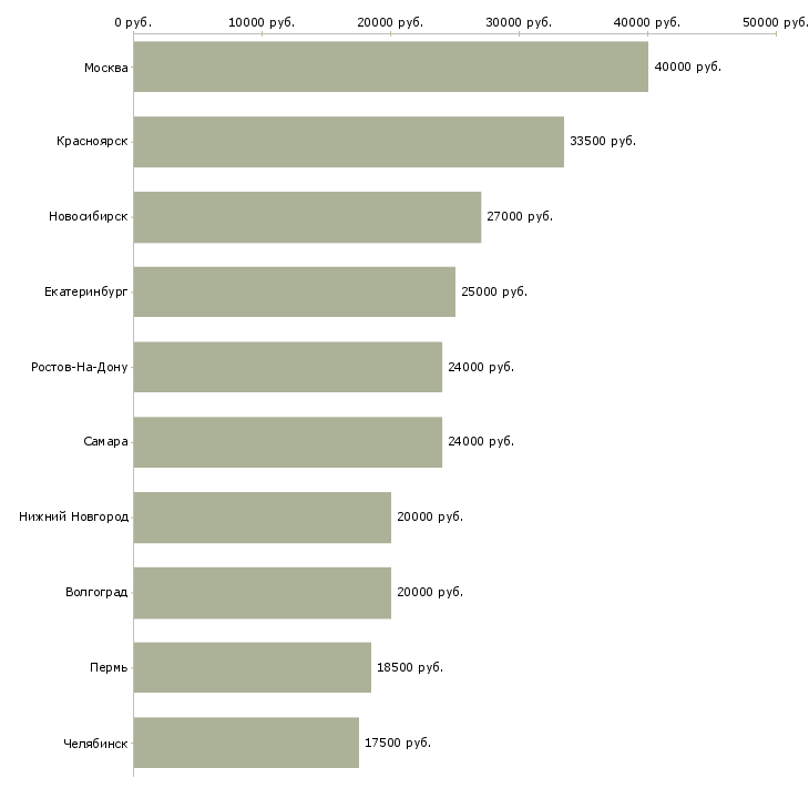 Поиск работы администратор срочно-Медиана зарплаты для вакансии «администратор срочно» в других городах
