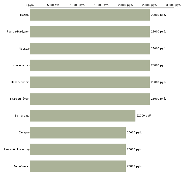 Поиск работы бизнес в интернете без вложений-Медиана зарплаты для вакансии «бизнес в интернете без вложений» в других городах