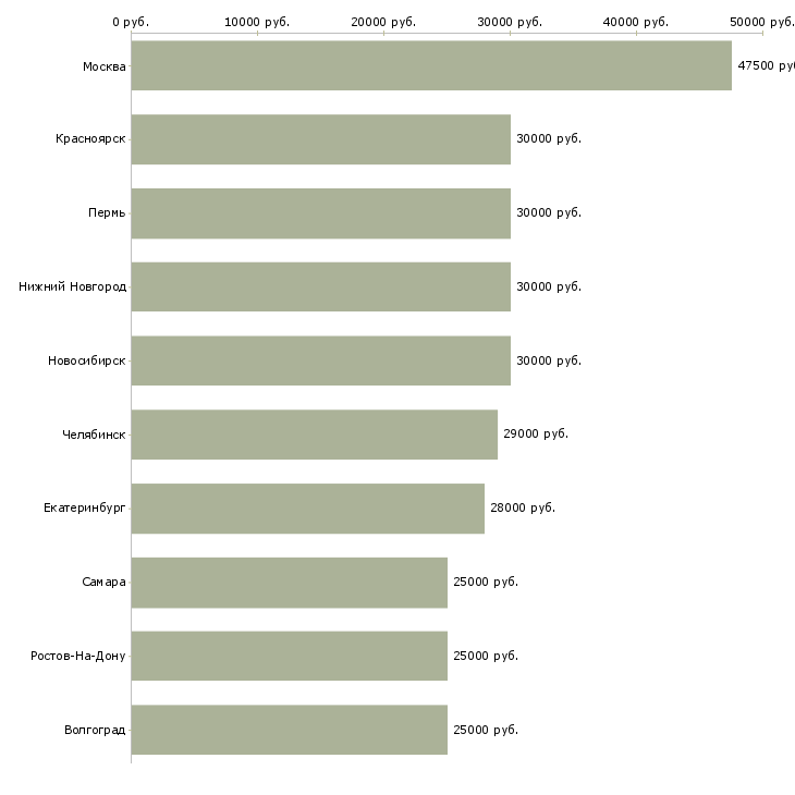 Поиск работы менеджер по документообороту-Медиана зарплаты для вакансии «менеджер по документообороту» в других городах