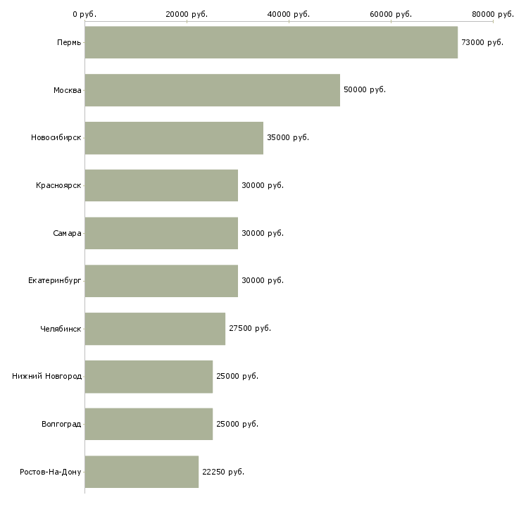 Поиск работы менеджер транспортной логистики-Медиана зарплаты для вакансии «менеджер транспортной логистики» в других городах
