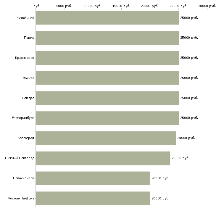 Поиск работы официальный заработок-Медиана зарплаты для вакансии «официальный заработок» в других городах
