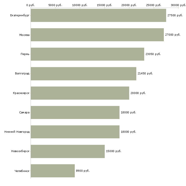 Поиск работы продавец бытовой химии-Медиана зарплаты для вакансии «продавец бытовой химии» в других городах