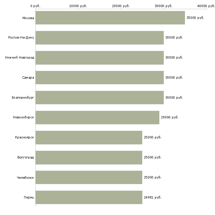 Поиск работы специалисты с медицинским образованием-Медиана зарплаты для вакансии «специалисты с медицинским образованием» в других городах