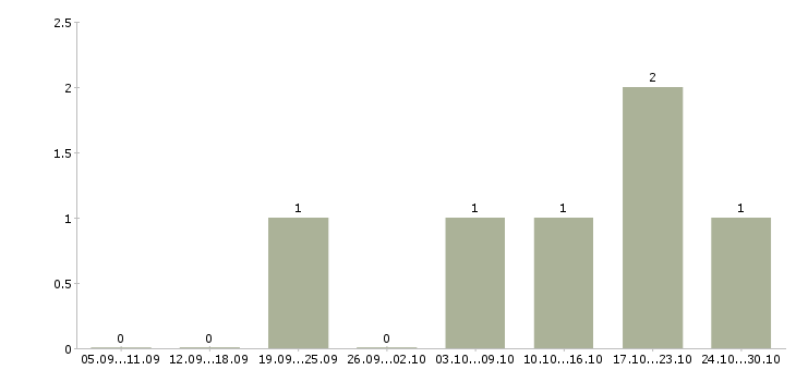 Работа менеджер для работы на дому Ингушетия - Число вакансий Ингушетия по специальности менеджер для работы на дому за 2 месяца