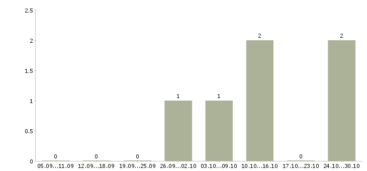 Работа кассир гипермаркет Йошкар-ола - Число вакансий Йошкар-ола по специальности кассир гипермаркет за 2 месяца
