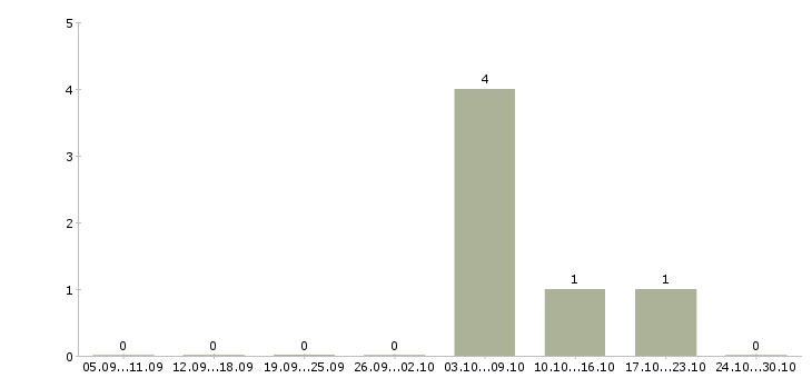 Работа разнорабочий на склад Марий эл - Число вакансий Марий эл по специальности разнорабочий на склад за 2 месяца