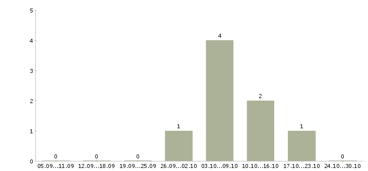 Работа разнорабочий склада Марий эл - Число вакансий Марий эл по специальности разнорабочий склада за 2 месяца