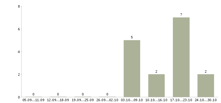 Работа продавец аксессуаров Мордовия - Число вакансий Мордовия по специальности продавец аксессуаров за 2 месяца