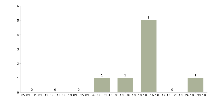 Работа медицинская сестра в стоматологии Нижний новгород - Число вакансий Нижний новгород по специальности медицинская сестра в стоматологии за 2 месяца