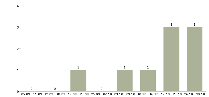 Работа менеджер в отдел снабжения Нижний новгород - Число вакансий Нижний новгород по специальности менеджер в отдел снабжения за 2 месяца