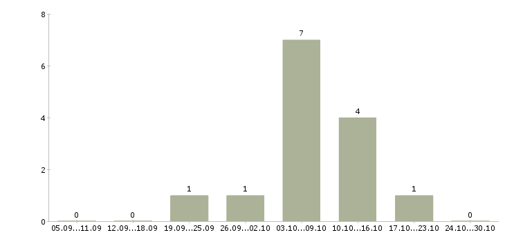 Работа бизнес в интернете без вложений Ростов-на-дону - Число вакансий Ростов-на-дону по специальности бизнес в интернете без вложений за 2 месяца