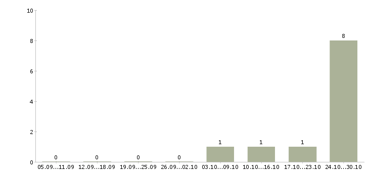 Работа водитель дизельного погрузчика Санкт-петербург - Число вакансий Санкт-петербург по специальности водитель дизельного погрузчика за 2 месяца