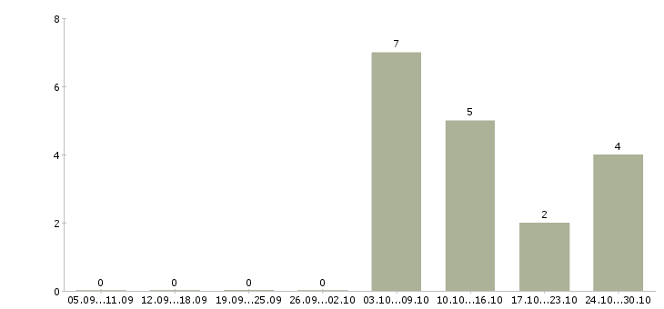 Работа механик по ремонту техники Татарстан - Число вакансий Татарстан по специальности механик по ремонту техники за 2 месяца