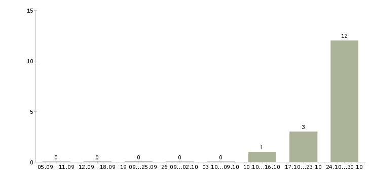 Работа менеджер по документообороту Улан-удэ - Число вакансий Улан-удэ по специальности менеджер по документообороту за 2 месяца