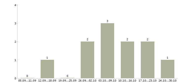 Работа сотрудник на подработку Хакасия - Число вакансий Хакасия по специальности сотрудник на подработку за 2 месяца