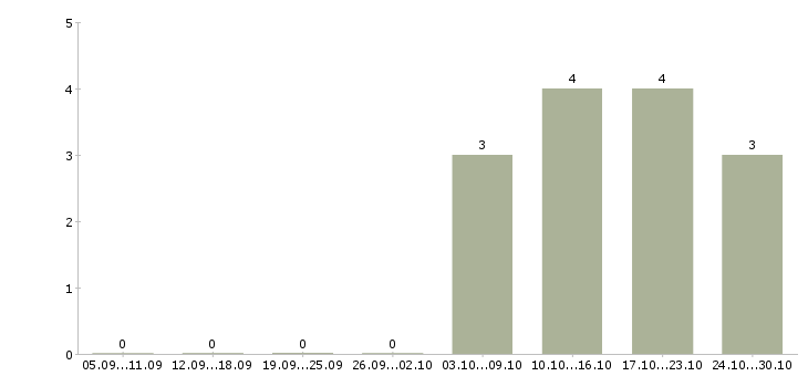 Работа консультант по продукции Якутия - Число вакансий Якутия по специальности консультант по продукции за 2 месяца