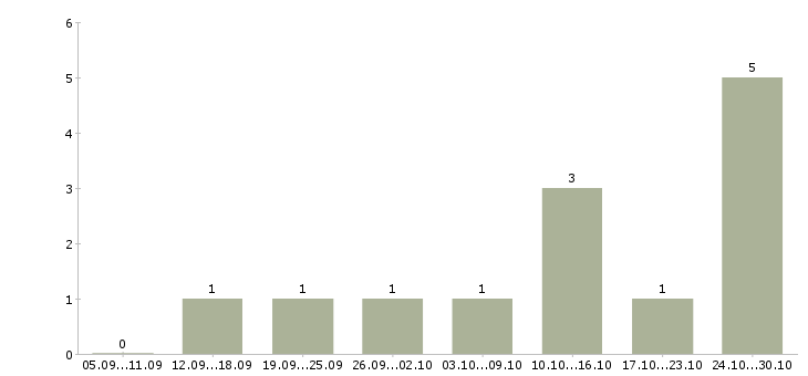 Работа менеджер по размещению в Абакане - Число вакансий в Абакане по специальности менеджер по размещению за 2 месяца